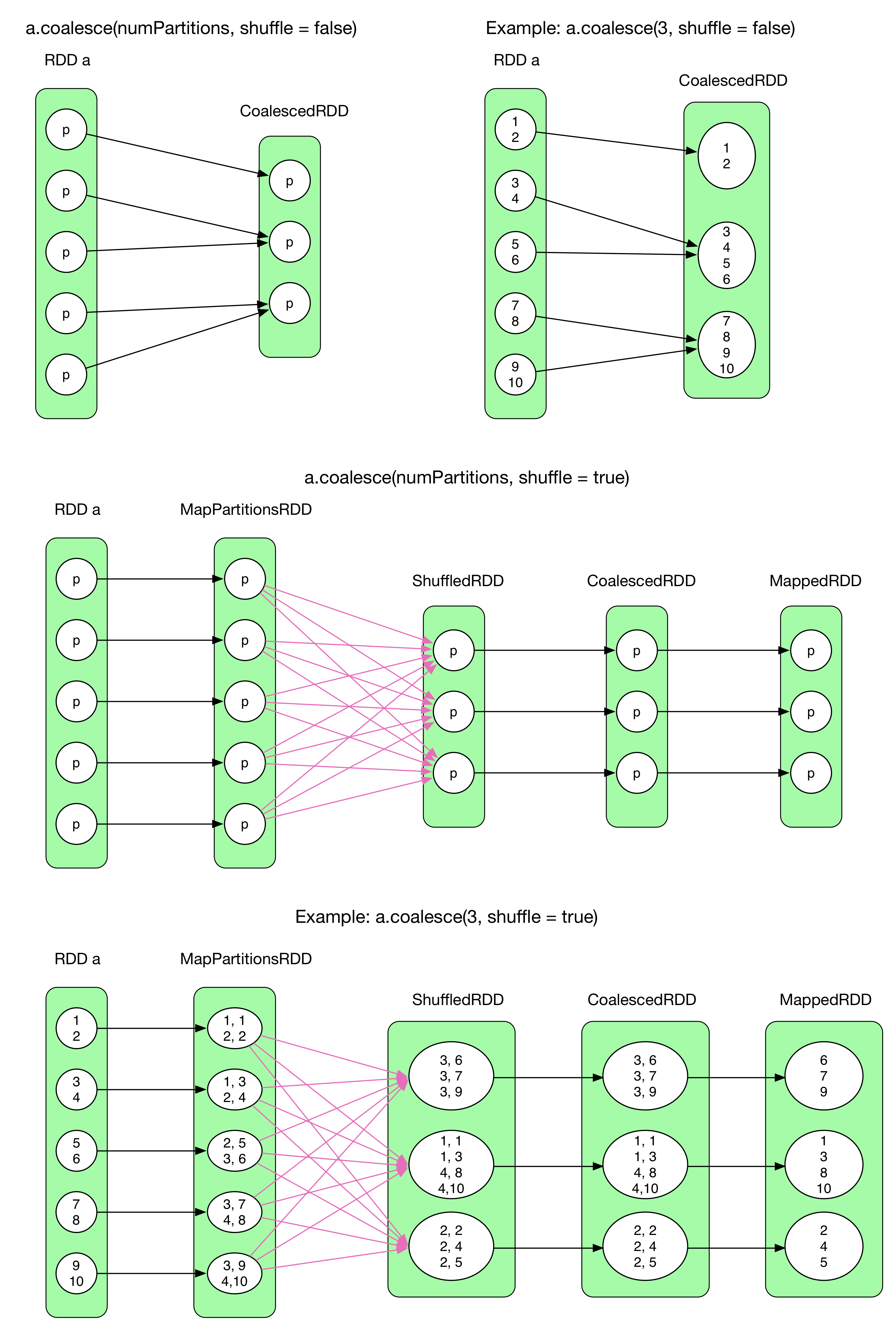 Coalesce