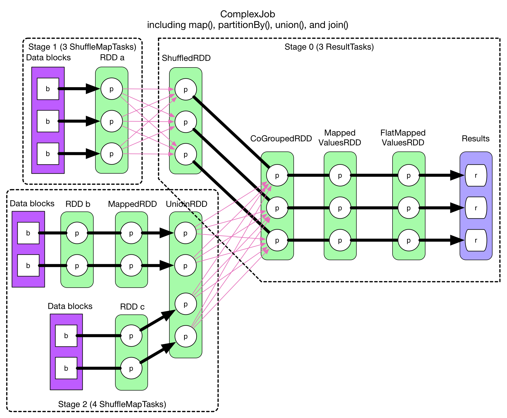 ComplextStage