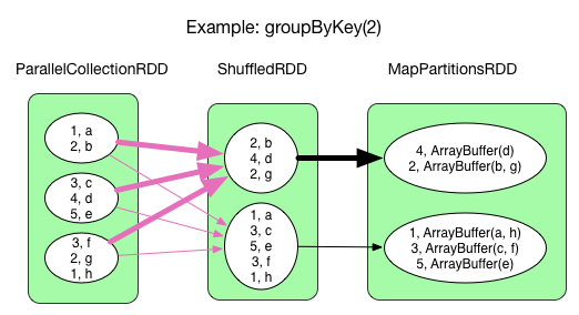 ShuffleGroupByKey